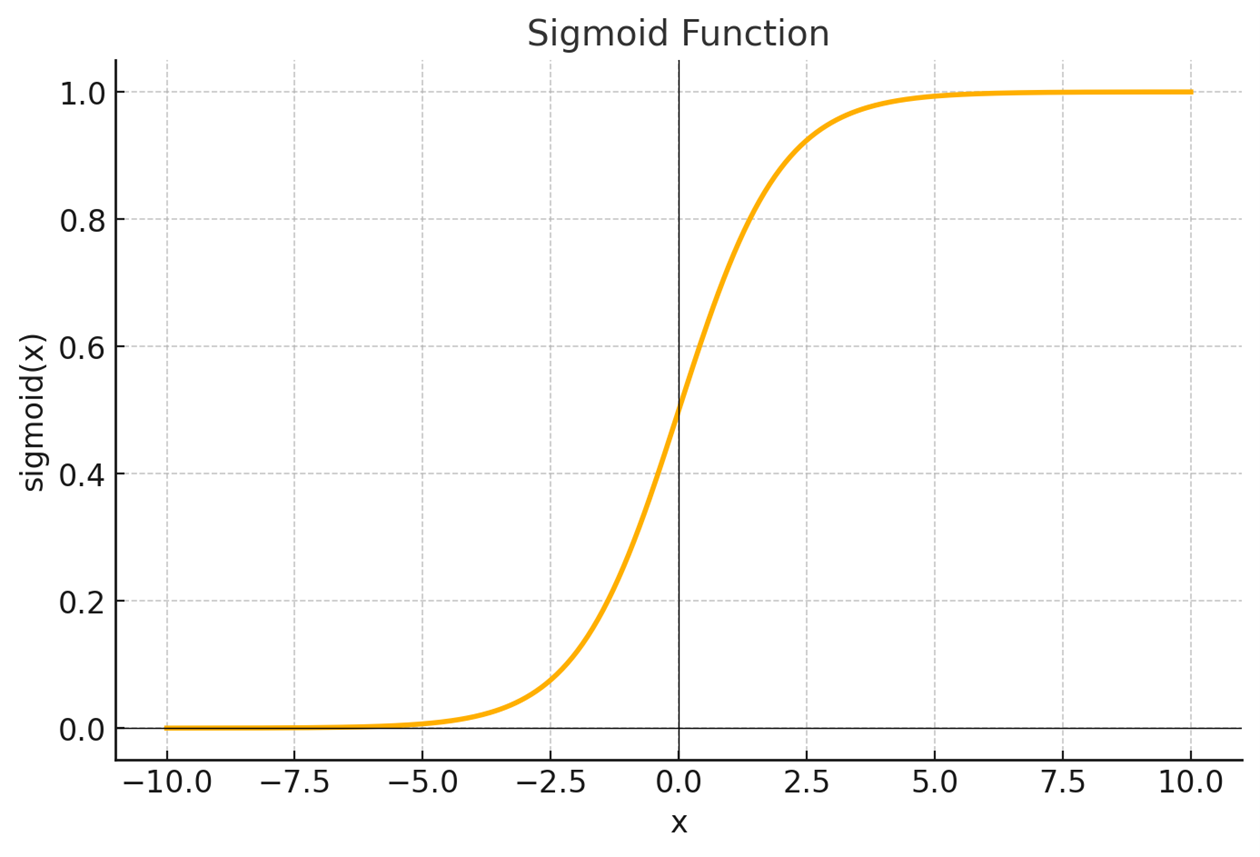 sigmoid