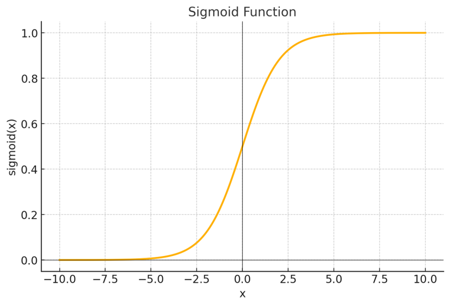 sigmoid