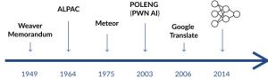 Historia tłumaczenia automatycznego w pigułce