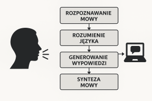 rozumienie